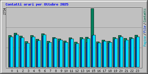 Contatti orari per Ottobre 2025