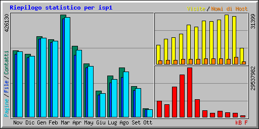 Riepilogo statistico per isp1